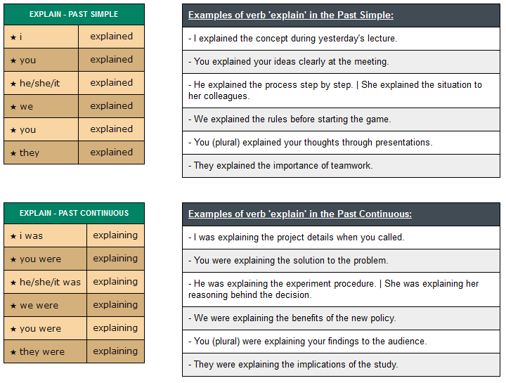 conjugation of verb explain - English Verbs Conjugation