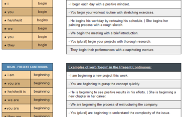 conjugation of verb begin