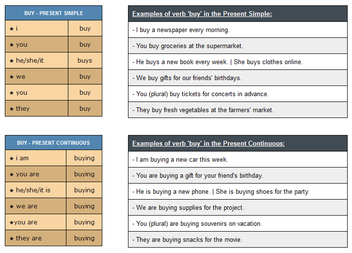 conjugation of verb buy - English Verbs Conjugation