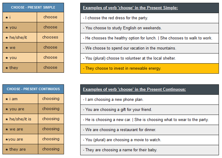 conjugation of verb choose - English Verbs Conjugation