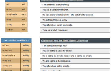 conjugation of verb eat