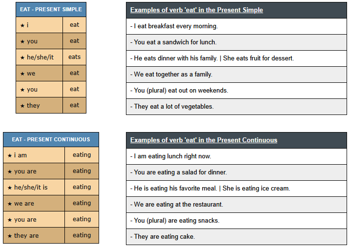 conjugation of verb eat - English Verbs Conjugation