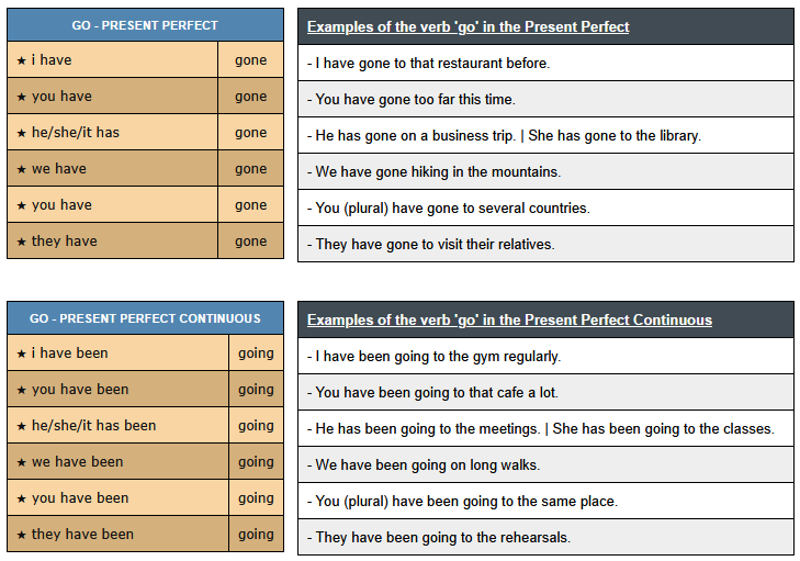 conjugation of verb go - English Verbs Conjugation