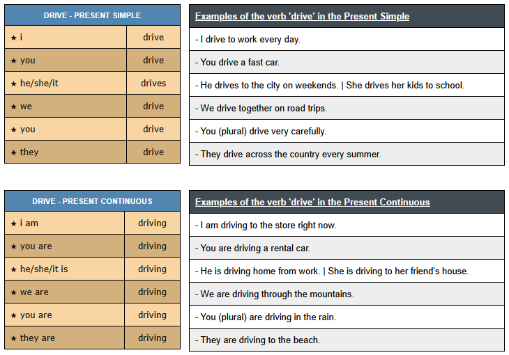 conjugation of verb drive - English Verbs Conjugation