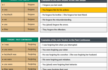 conjugation of verb forgive