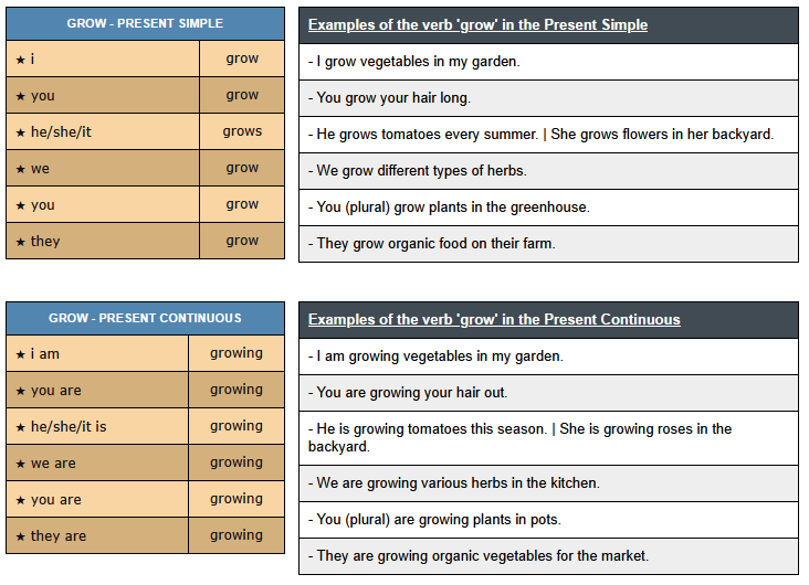 conjugation-of-verb-grow-english-verbs-conjugation