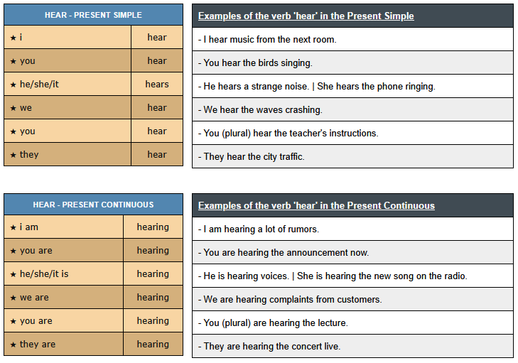 conjugation of verb hear - English Verbs Conjugation