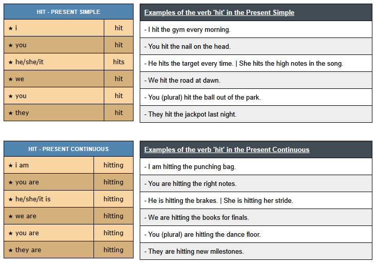 conjugation of verb hit - English Verbs Conjugation