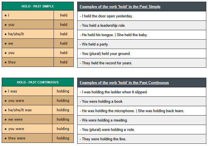 conjugation of verb hold - English Verbs Conjugation