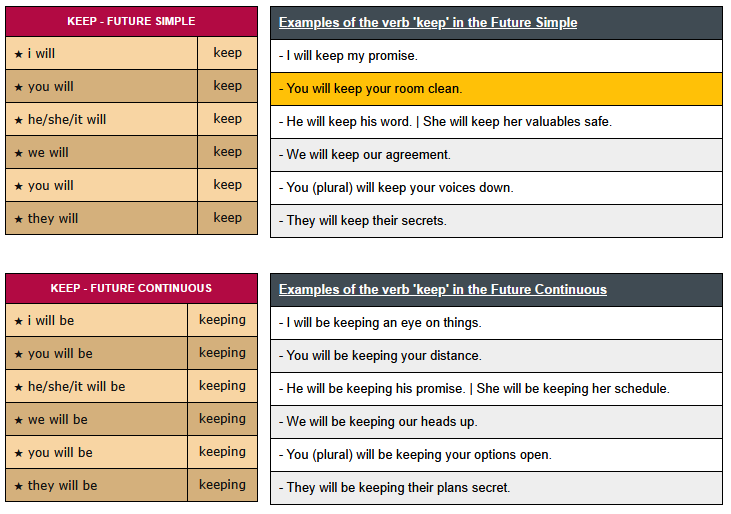 conjugation of verb keep - English Verbs Conjugation