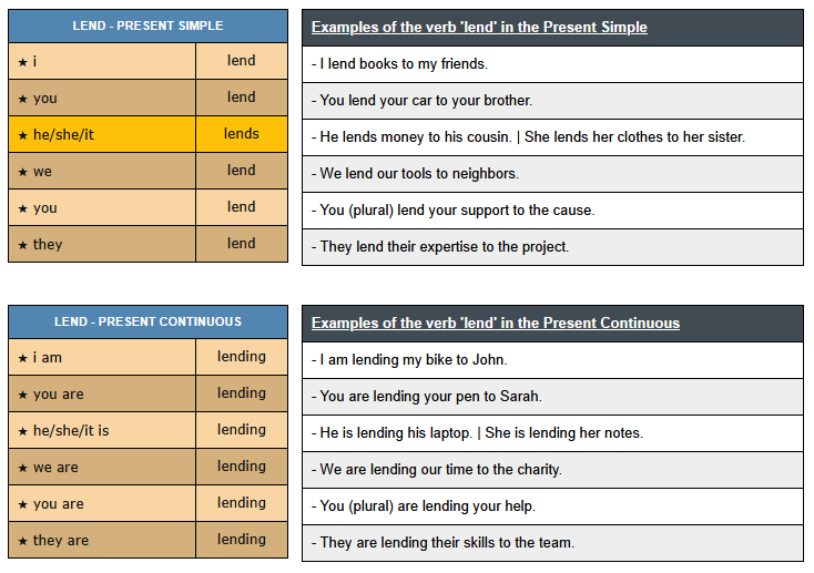 conjugation-of-verb-lend-english-verbs-conjugation