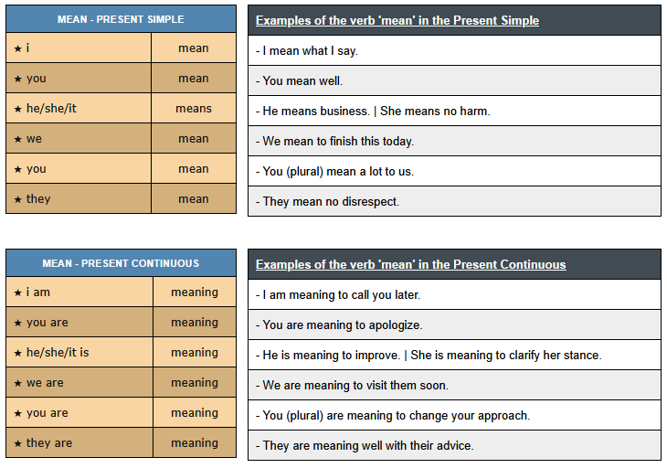 conjugation of verb mean - English Verbs Conjugation