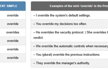 Conjugation table for the English verb "override"